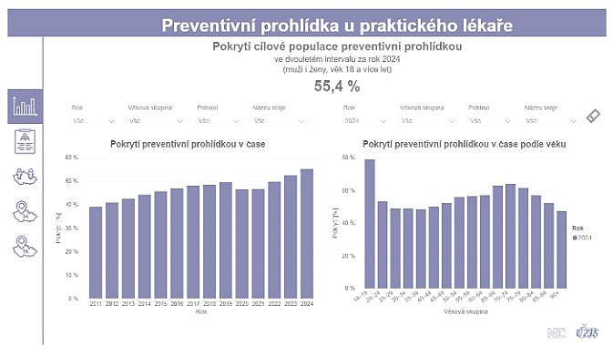 obrázek 1 k článku Pokrytí cílové populace preventivní prohlídkou u praktického lékaře (interaktivní vizualizace)